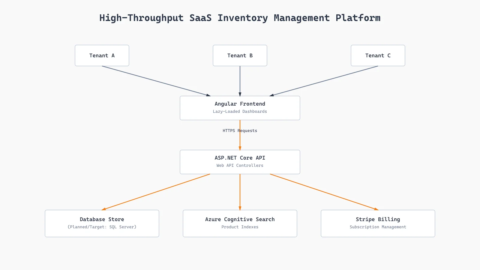 SaaS Inventory Management Platform | ASP.NET Core & Angular