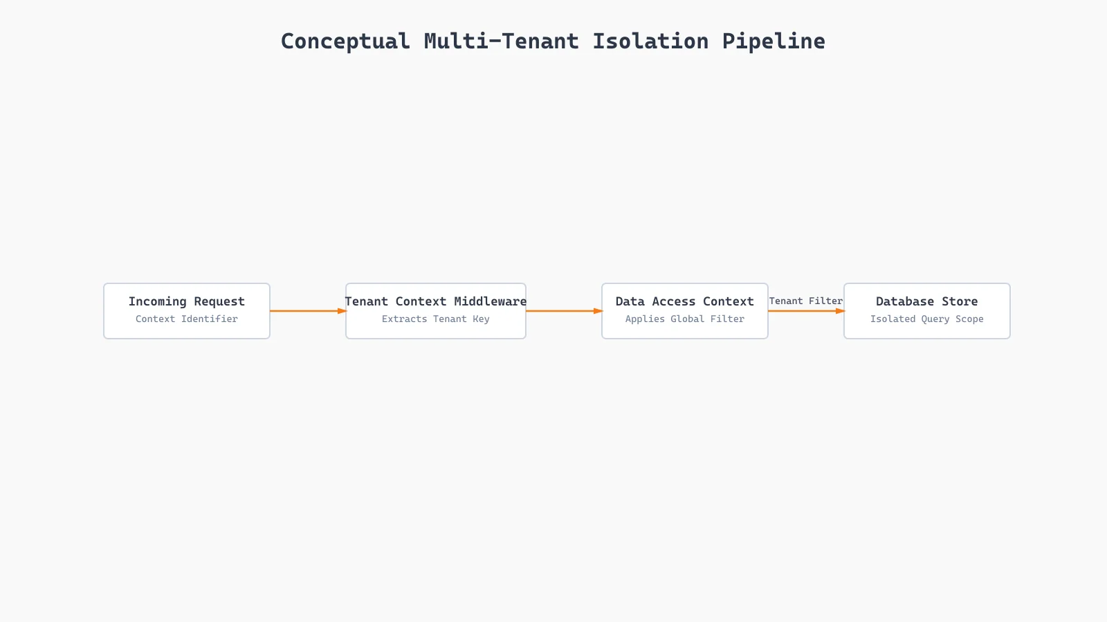 Multi-tenant database isolation request filtering logic