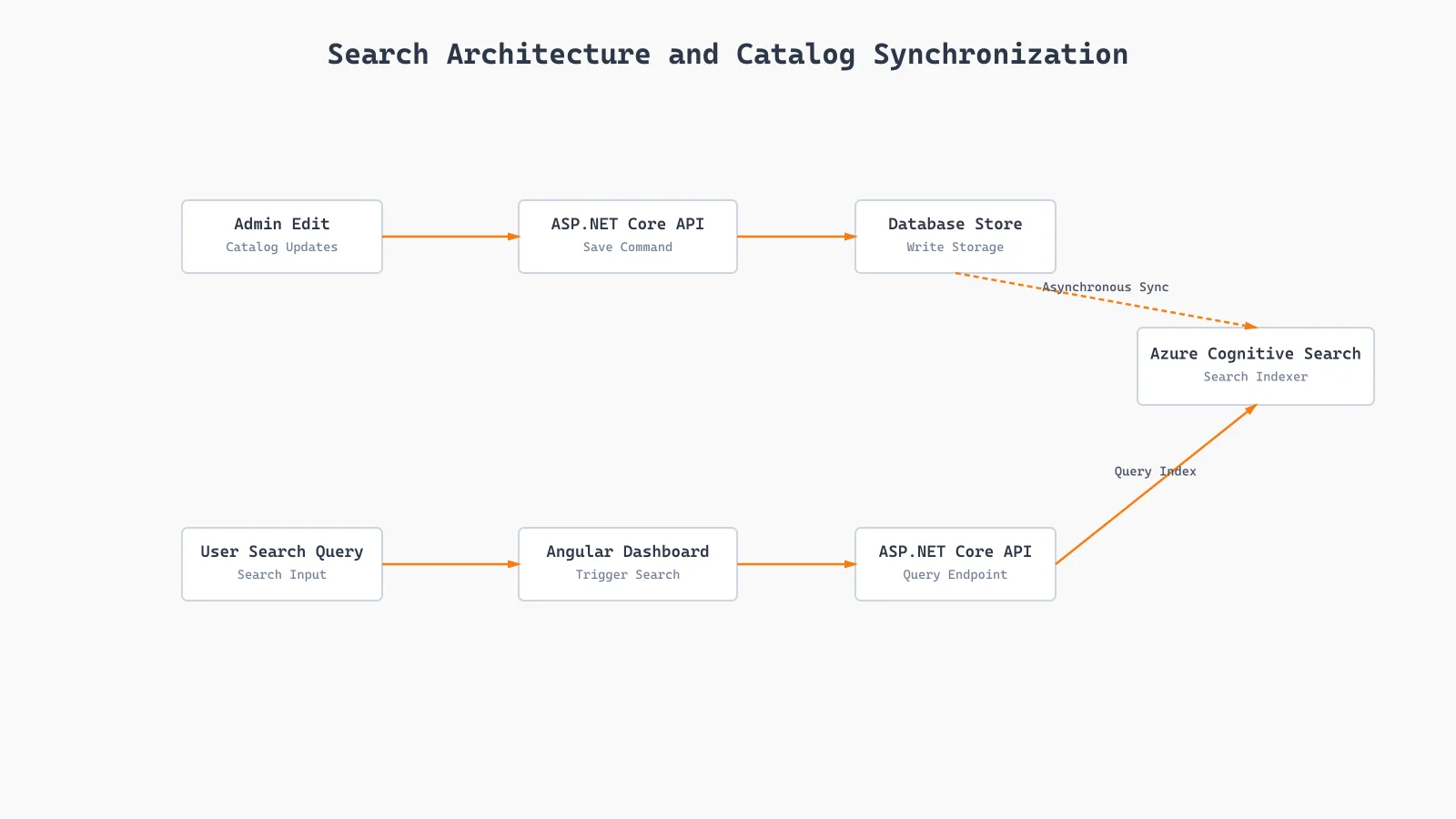 Azure Cognitive Search architecture indexer synchronization