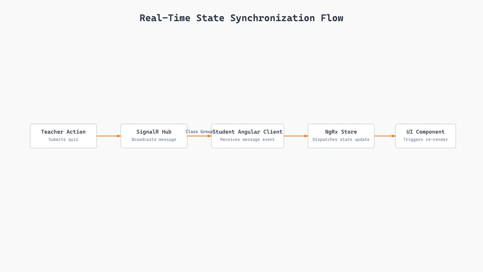 Classroom real-time state broadcast and sync workflow