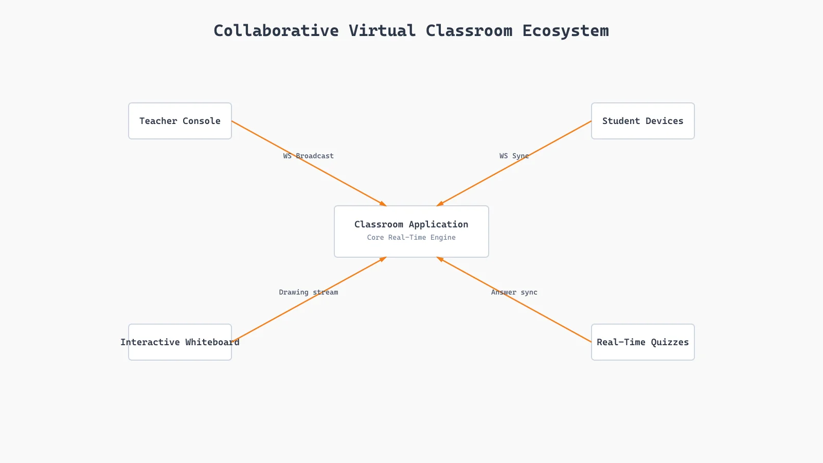 Scaling Collaborative E-Learning Platforms with ASP.NET Core SignalR