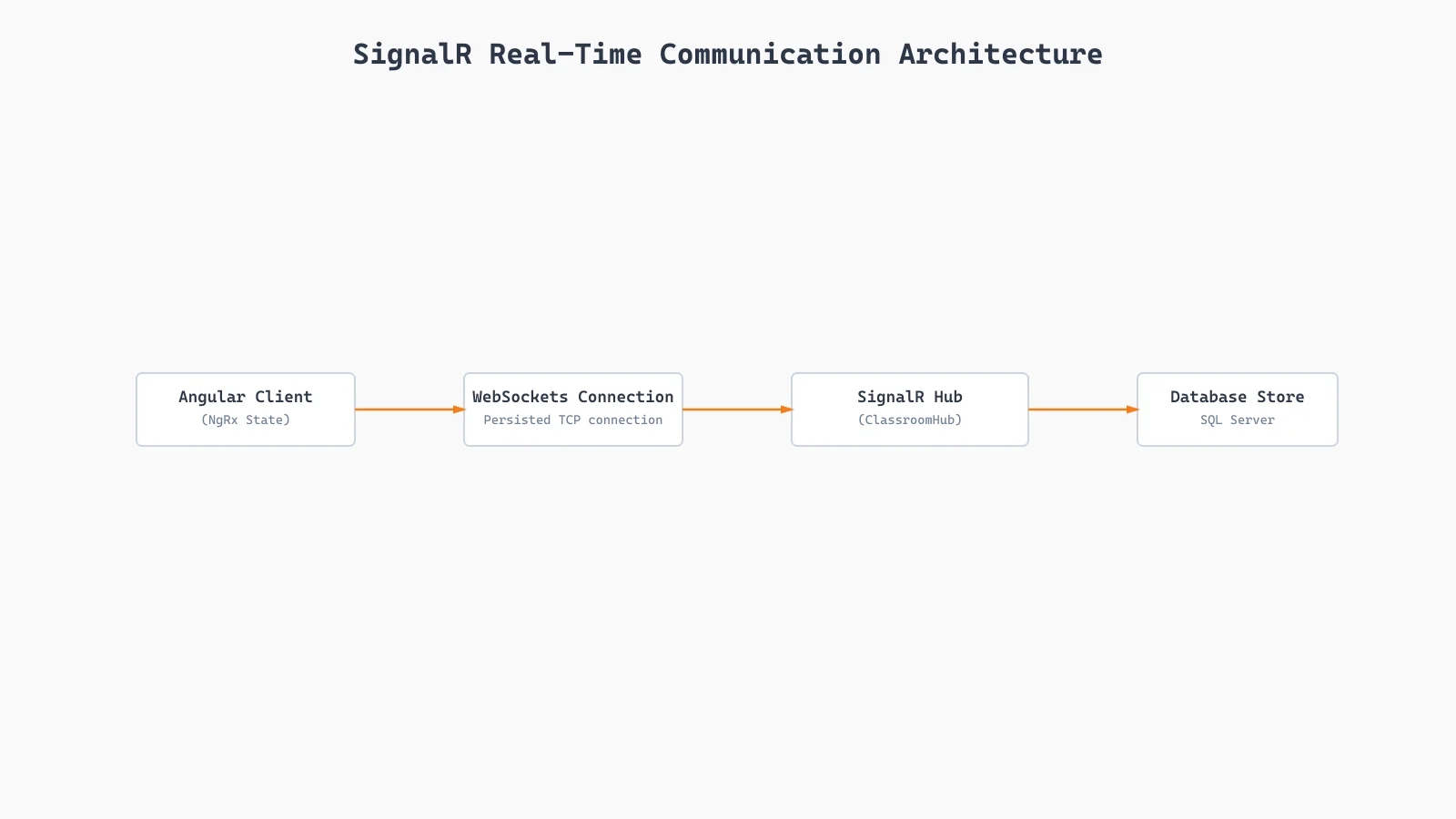 SignalR WebSocket hub connection layout