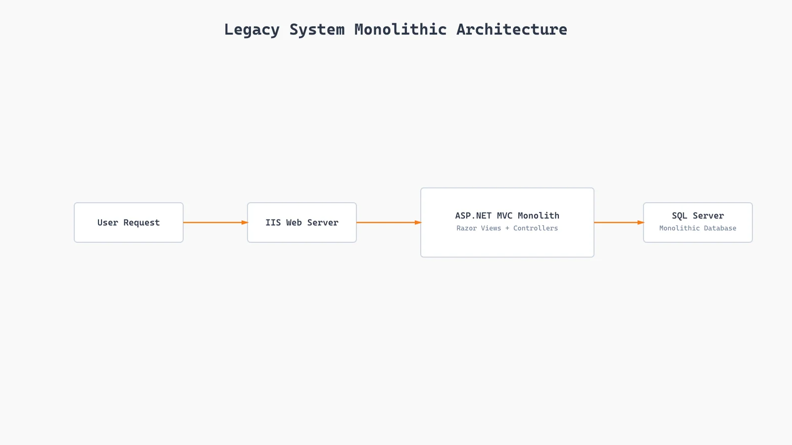 Legacy monolithic ERP application on IIS