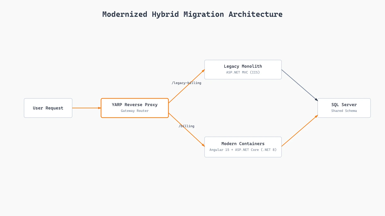 YARP Reverse Proxy routing architecture