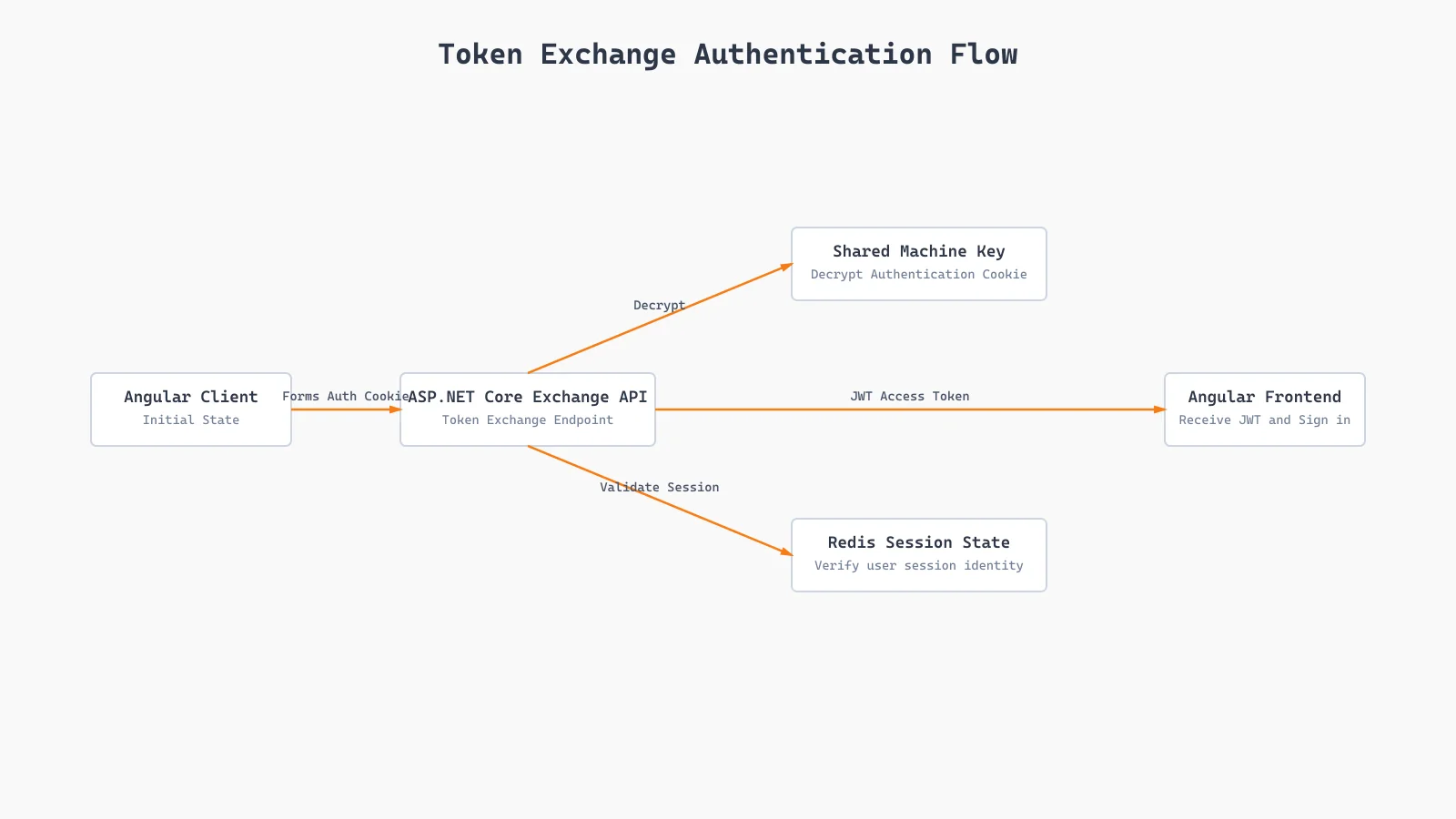 Cookie encryption sharing and JWT token exchange pipeline