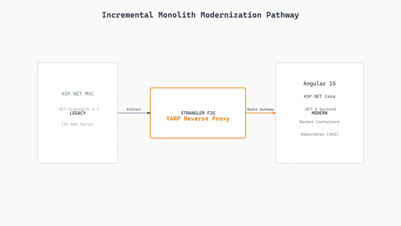 Legacy ASP.NET Monolith Modernization with YARP & .NET 8