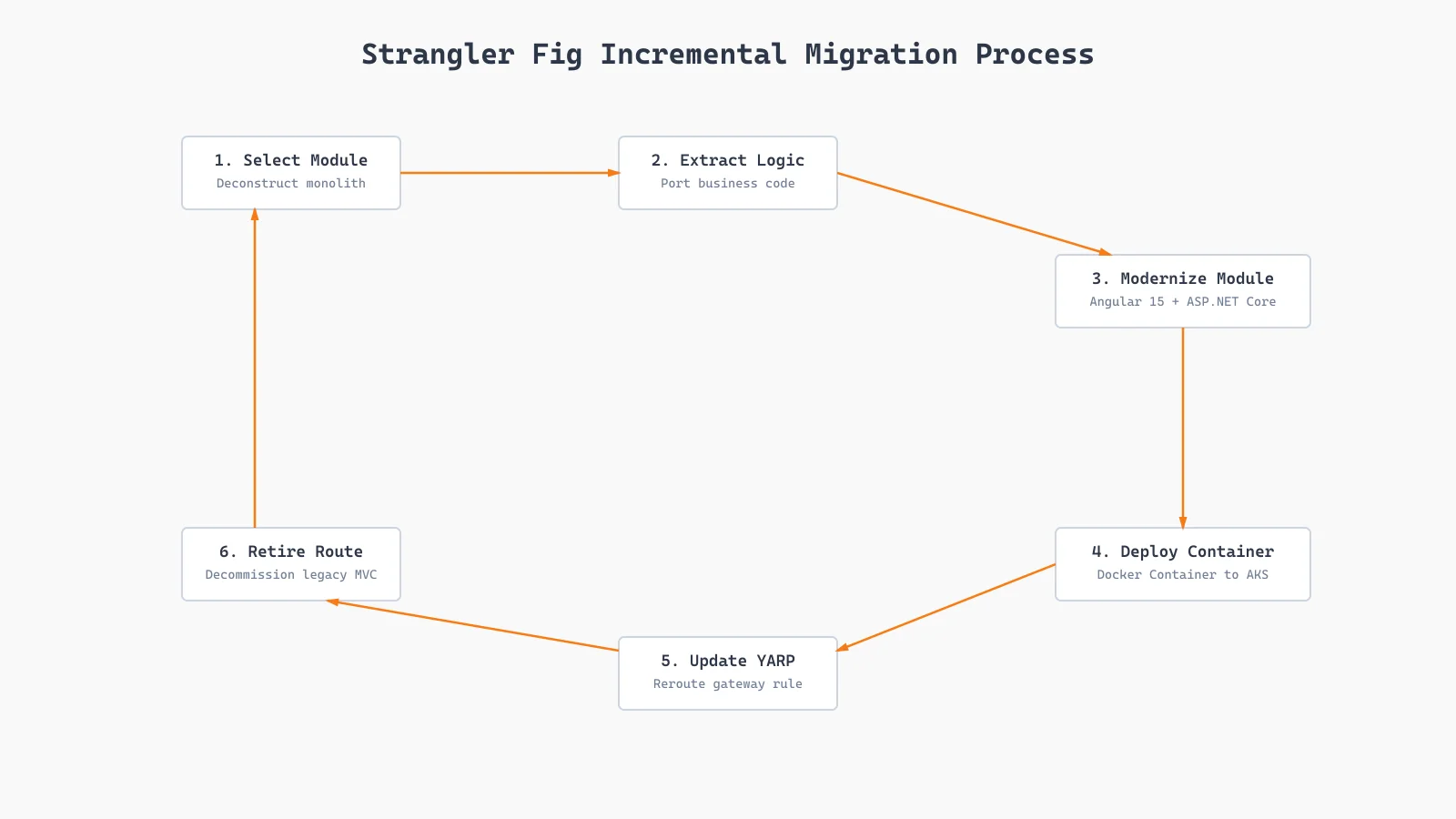 Strangler fig modular migration workflow