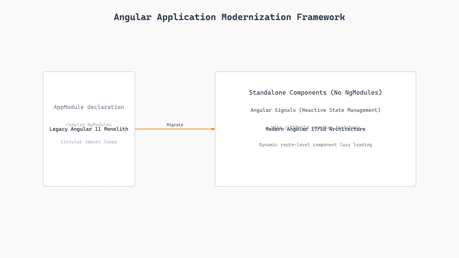 Enterprise Angular Application Modernization | Rajdip Khavad