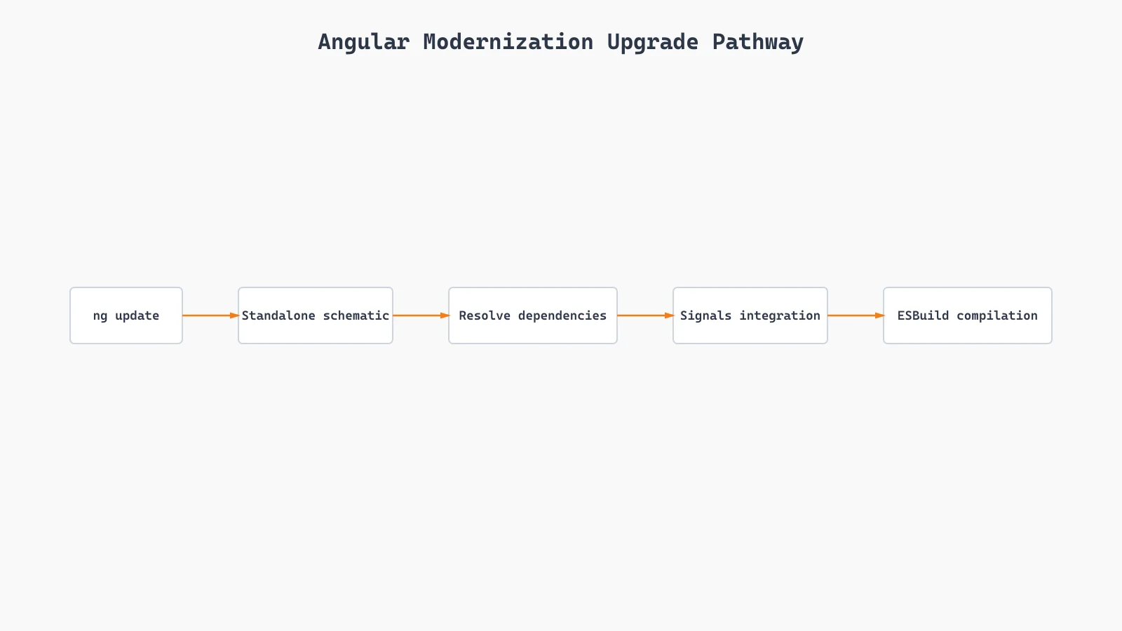 Step by step module to standalone migration path