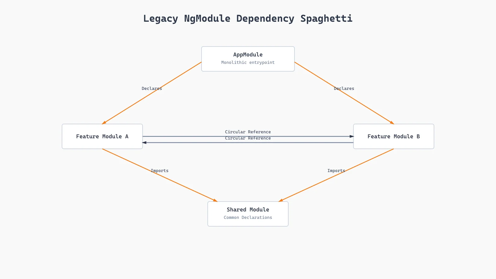 NgModule circular dependencies layout