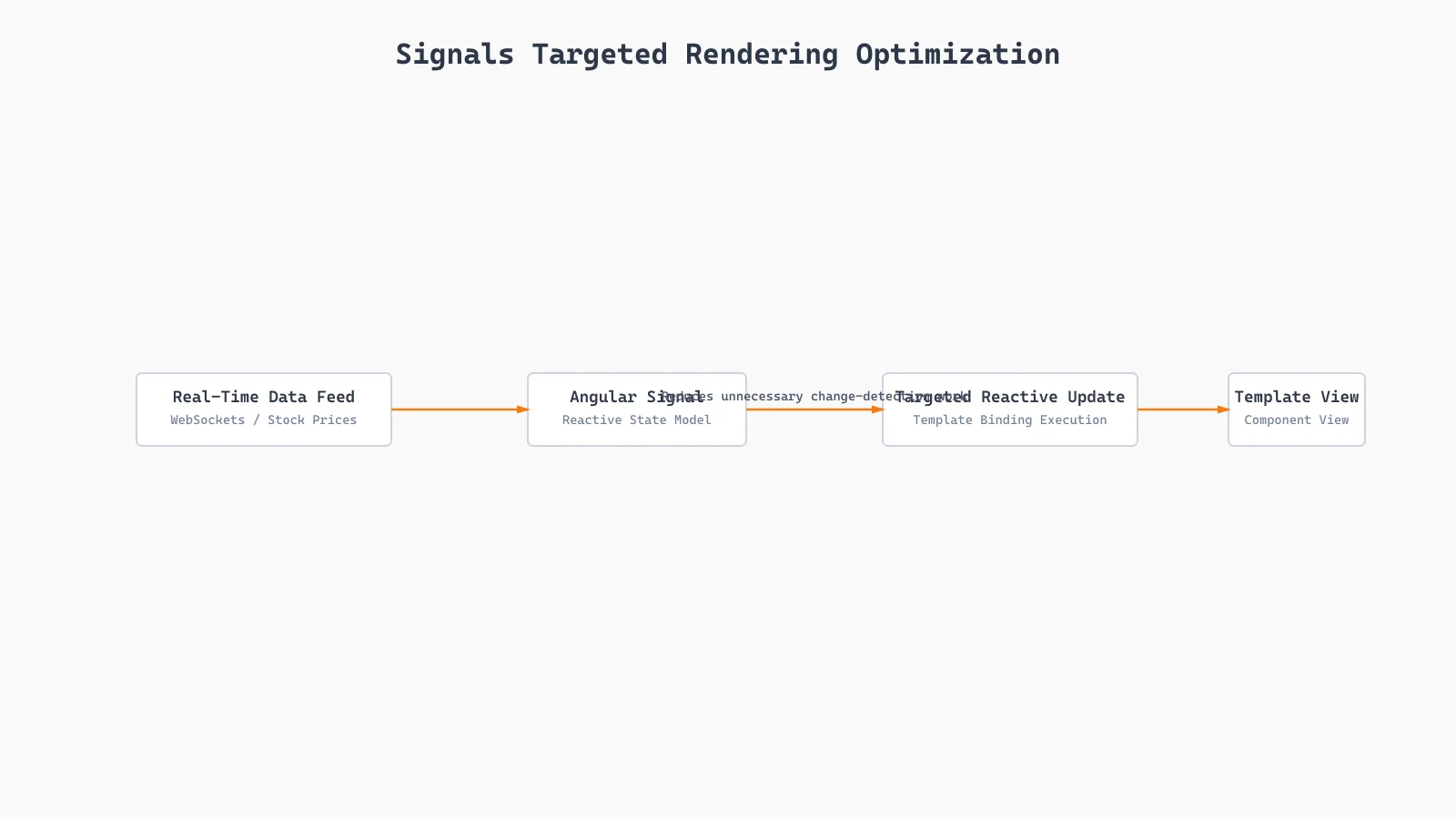 Angular Signals change detection targeted update pipeline