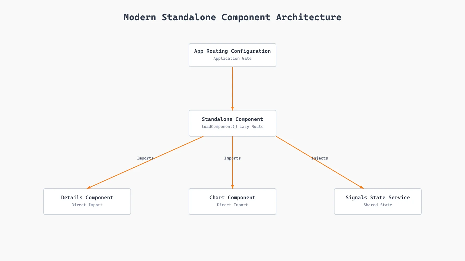 Standalone component and dynamic lazy routing structure