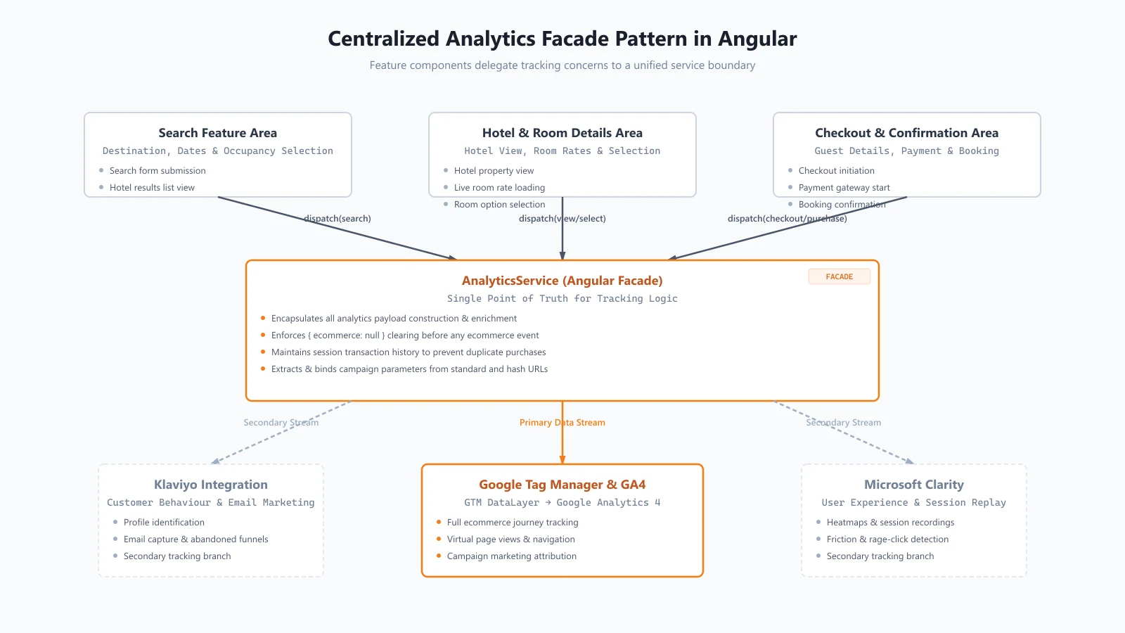 Angular feature components delegating to a centralized AnalyticsService facade routing to GTM, GA4, Klaviyo, and Clarity