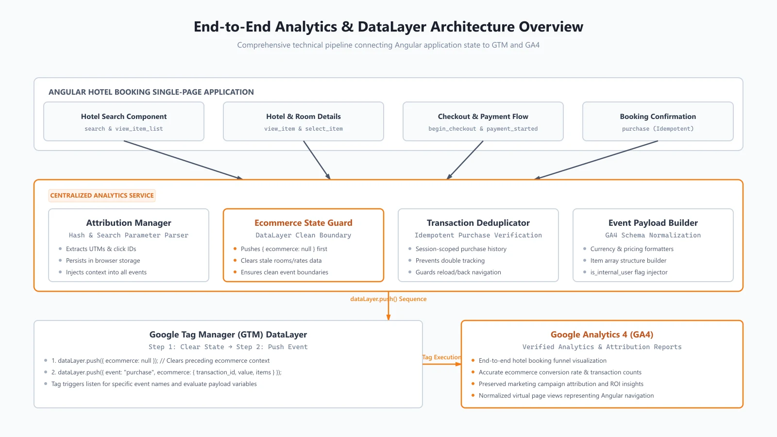 Comprehensive end-to-end analytics and dataLayer architecture connecting Angular hotel booking SPA to GTM and GA4