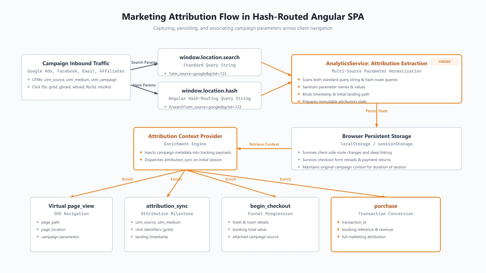 Marketing attribution flow capturing UTM and click parameters from standard and hash URLs and persisting across SPA navigation