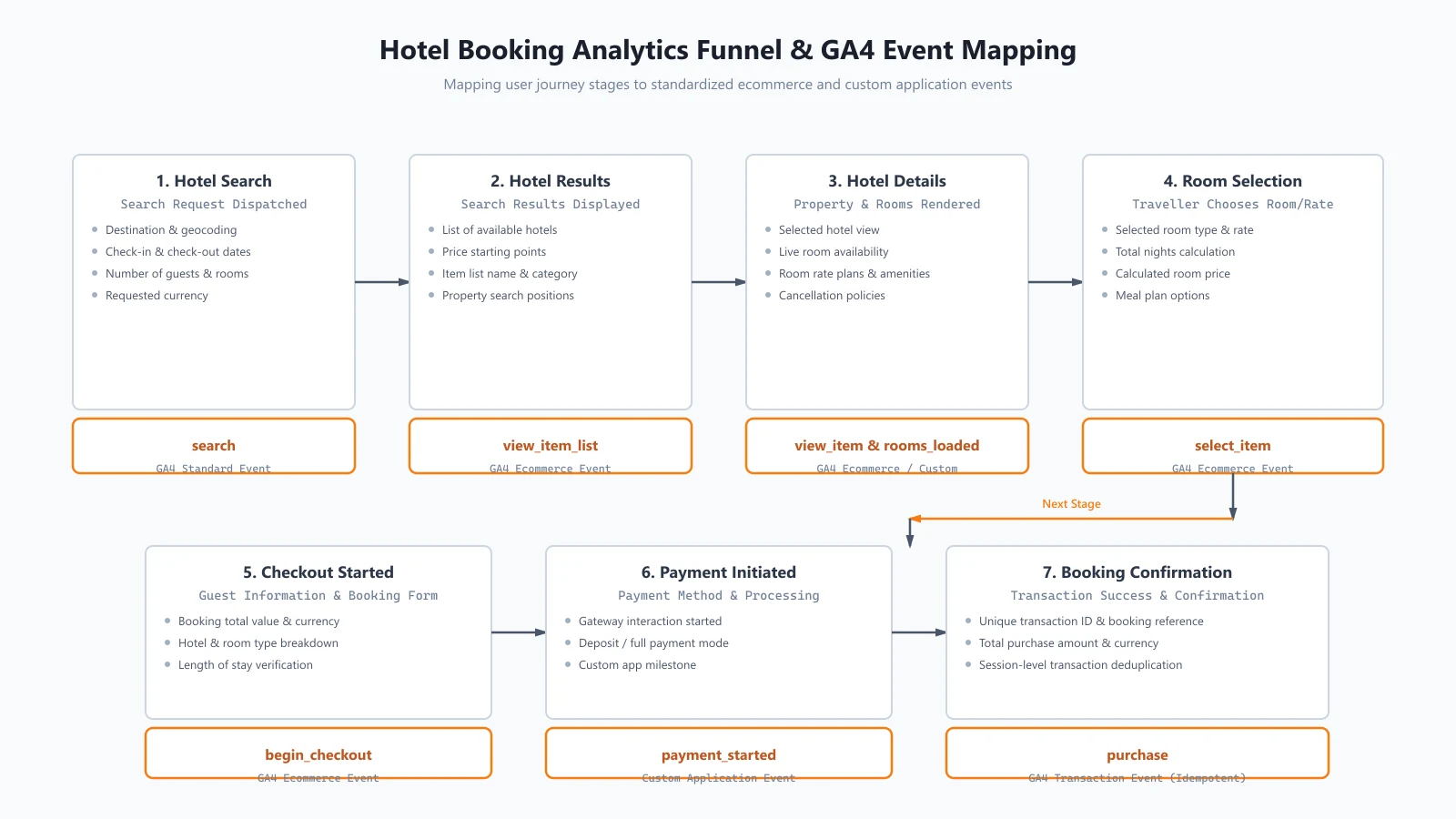 Hotel booking analytics funnel mapping search, hotel results, room selection, checkout, and purchase to GA4 events