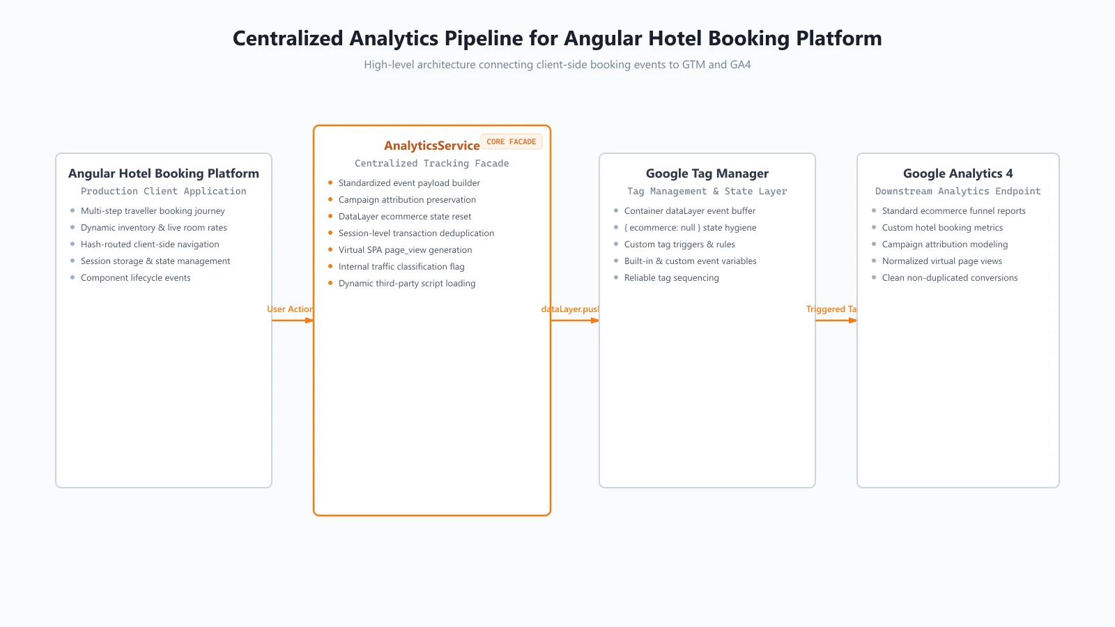 High-level architecture showing Angular hotel booking platform connecting to AnalyticsService, GTM DataLayer, and GA4