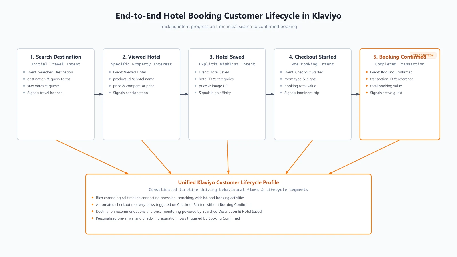 Complete hotel customer lifecycle diagram showing search, viewed hotel, hotel saved, checkout started, and booking confirmed connected to Klaviyo