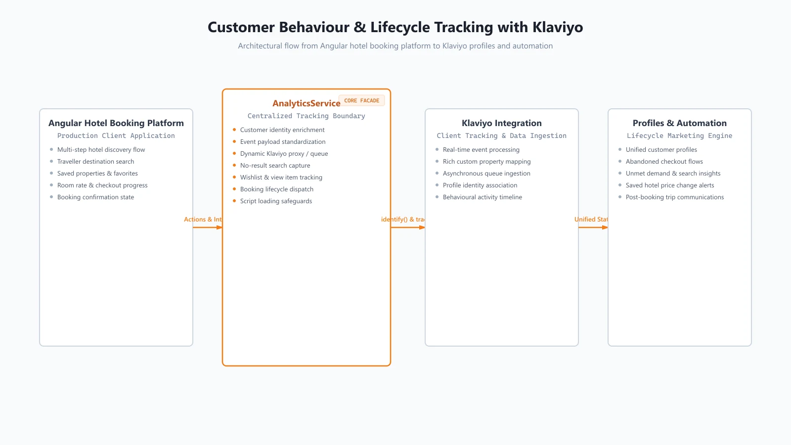 Integrating Customer Behaviour Tracking with Klaviyo in an Angular Hotel Booking Platform