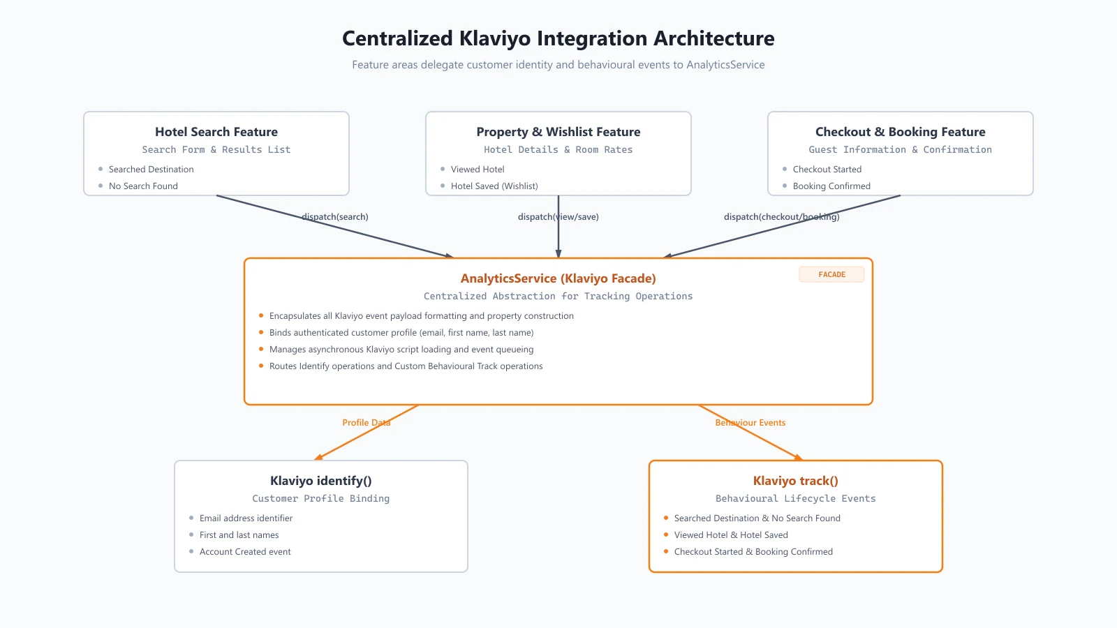 Centralized Klaviyo integration architecture showing hotel search, wishlist, and booking components delegating identify and track calls to AnalyticsService