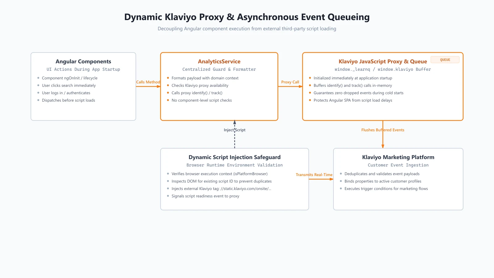 Dynamic Klaviyo proxy and asynchronous queue diagram showing events queued in memory while the external script loads