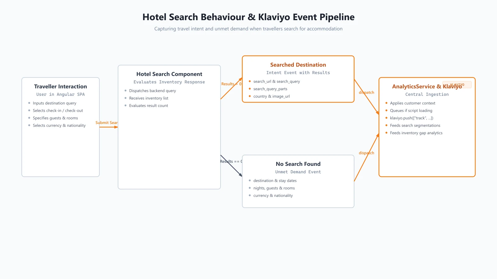 Hotel search behaviour and Klaviyo event pipeline capturing Searched Destination and No Search Found events