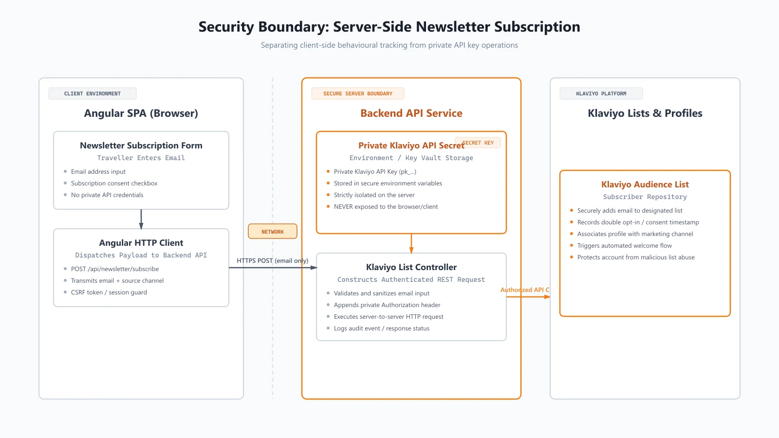 Security boundary architecture diagram showing newsletter subscriptions flowing from Angular to backend API where private Klaviyo API credentials remain protected